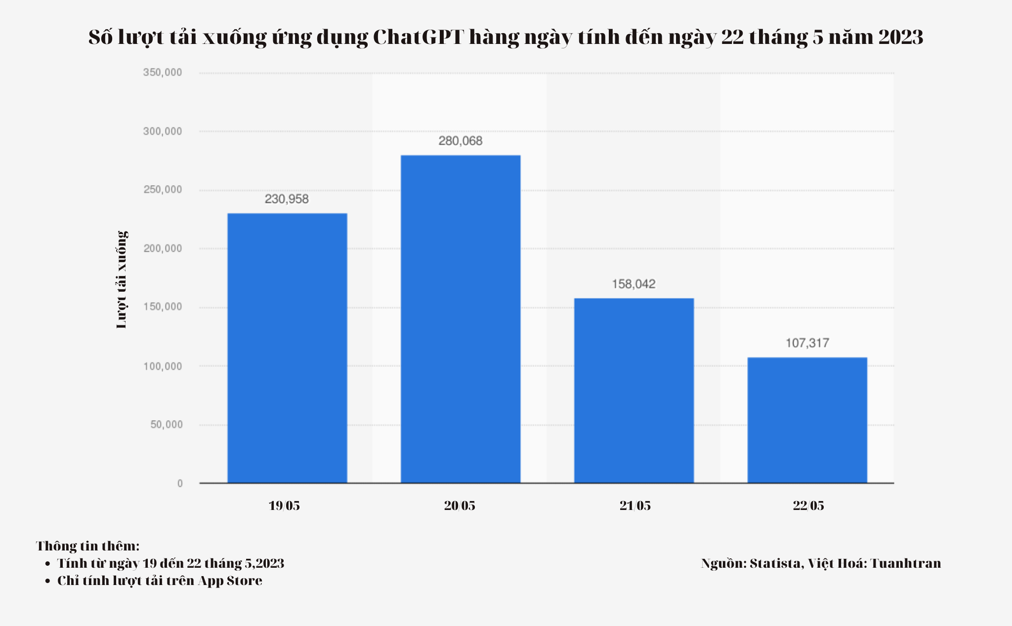 Ứng dụng ChatGPT trên iOS đạt gần 800 nghìn lượt tải sau 4 ngày ra mắt